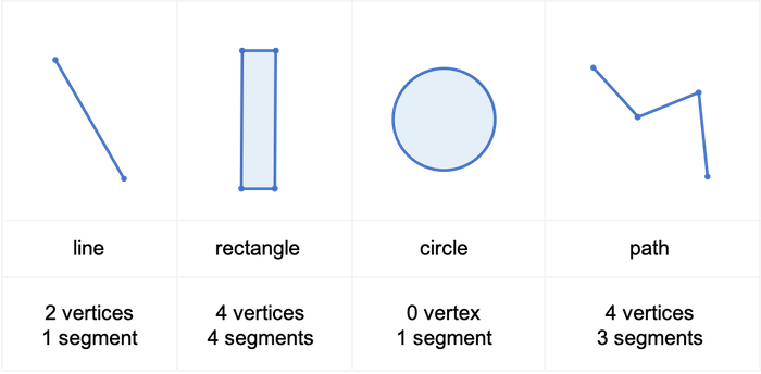 paths as vertices and segments